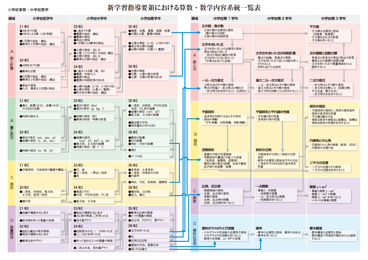 篠崎の個別指導塾 学習塾 英才個別学院 篠崎校 学習系統図とは 過去のブログ